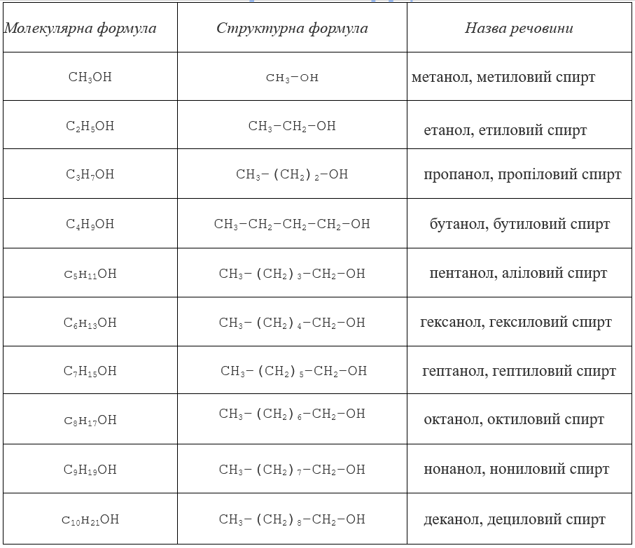 Спирти. Хімічні та фізичні властивості спиртів. - Corelamps